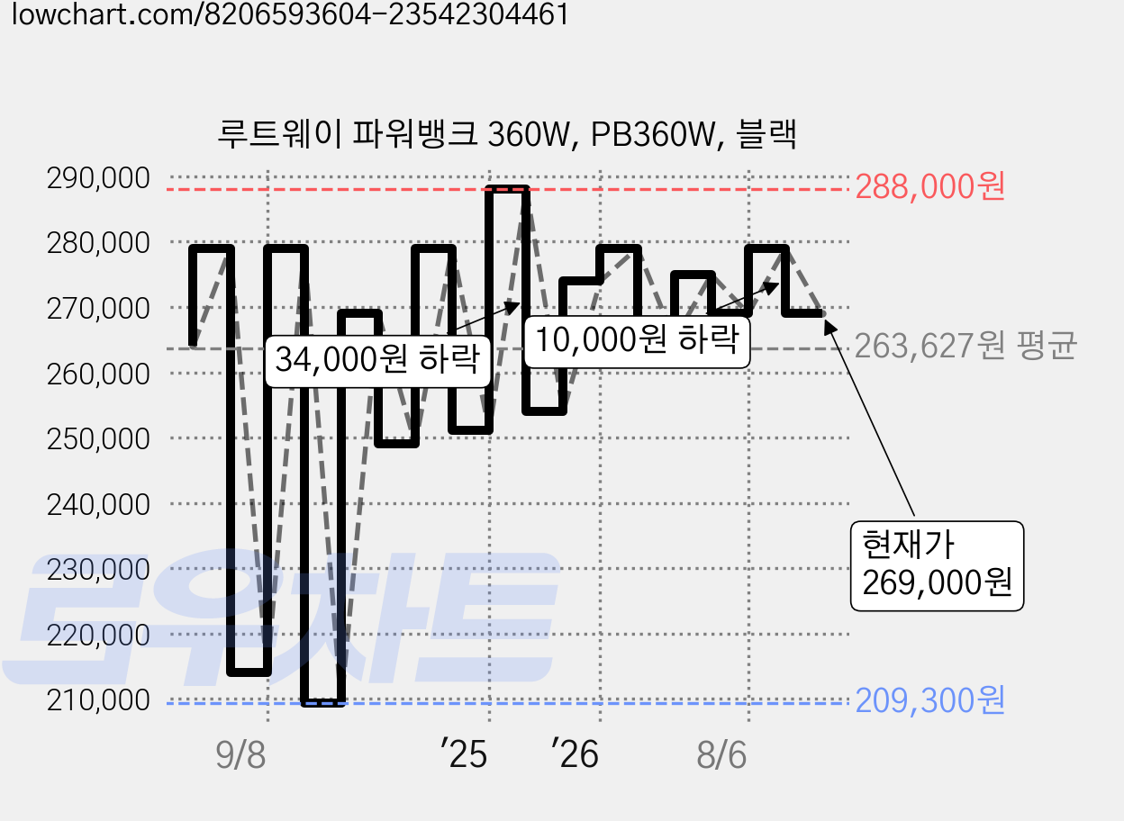 루트웨이 파워뱅크 360W, PB360W, 블랙 가격 변동 차트, 현재가 269,000원, 관측 최저가 209,300원