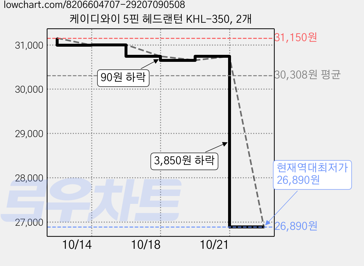 케이디와이 5핀 헤드랜턴 KHL-350, 2개 가격 변동 차트, 현재가 26,890원, 역대최저가