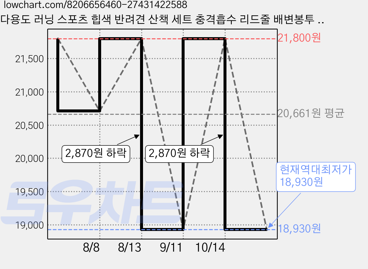 다용도 러닝 스포츠 힙색 반려견 산책 세트 충격흡수 리드줄 배변봉투 증정, 블랙, 1개 가격 변동 차트, 현재가 18,930원, 역대최저가