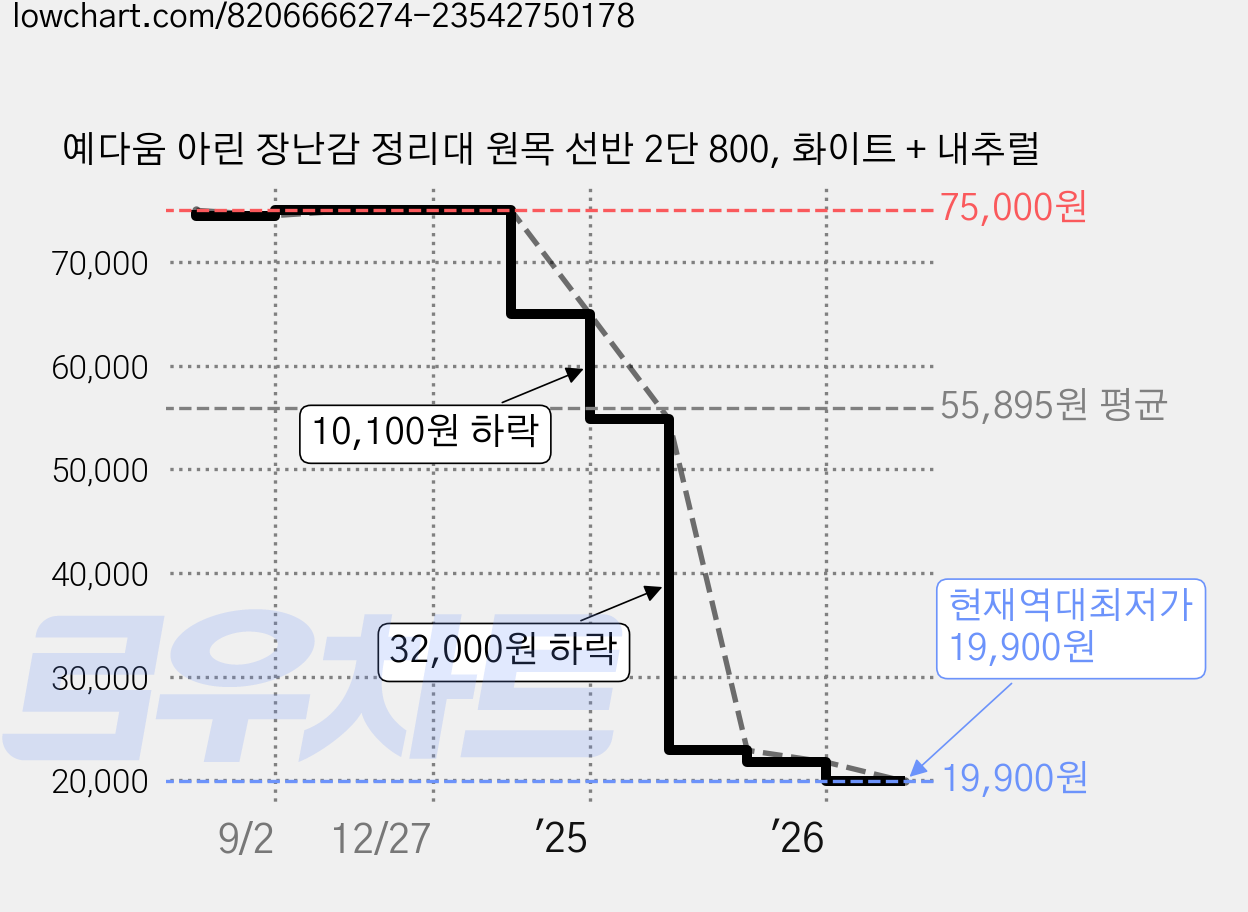 예다움 아린 장난감 정리대 원목 선반 2단 800, 화이트 + 내추럴 가격 변동 차트, 현재가 19,900원, 역대최저가