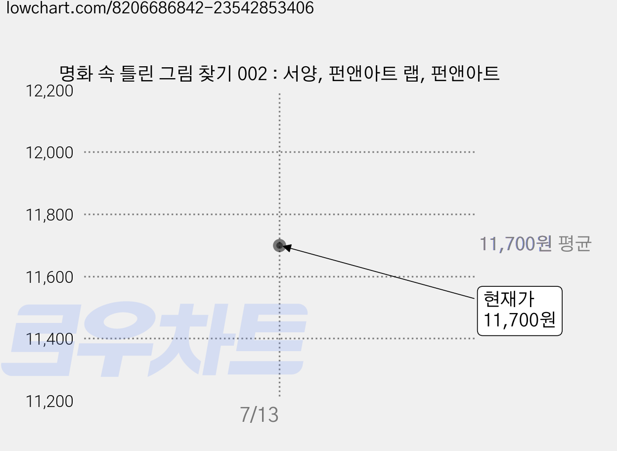 명화 속 틀린 그림 찾기 002 : 서양, 펀앤아트 랩, 펀앤아트 가격 변동 차트, 현재가 11,700원