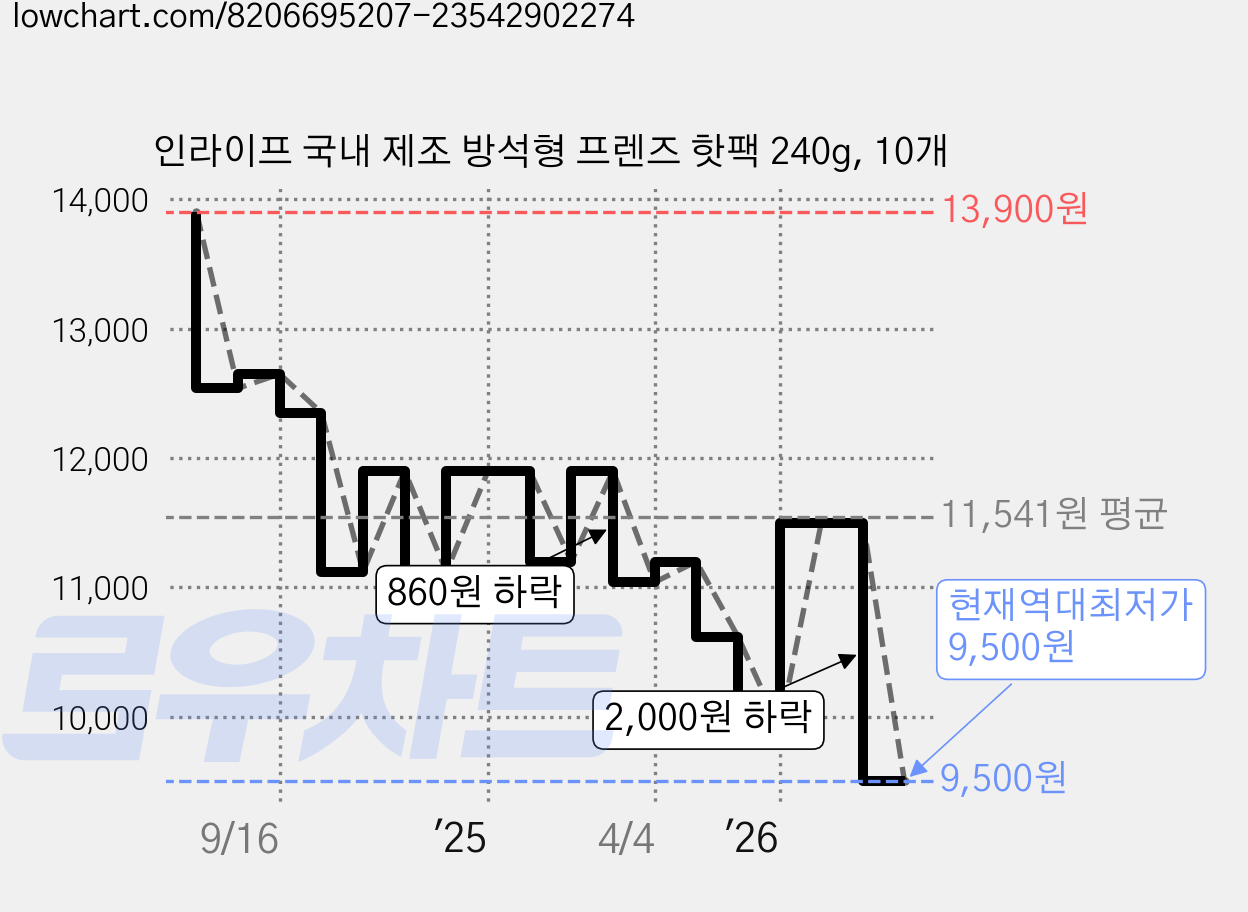 인라이프 국내 제조 방석형 프렌즈 핫팩 240g, 10개 가격 변동 차트, 현재가 9,500원, 역대최저가