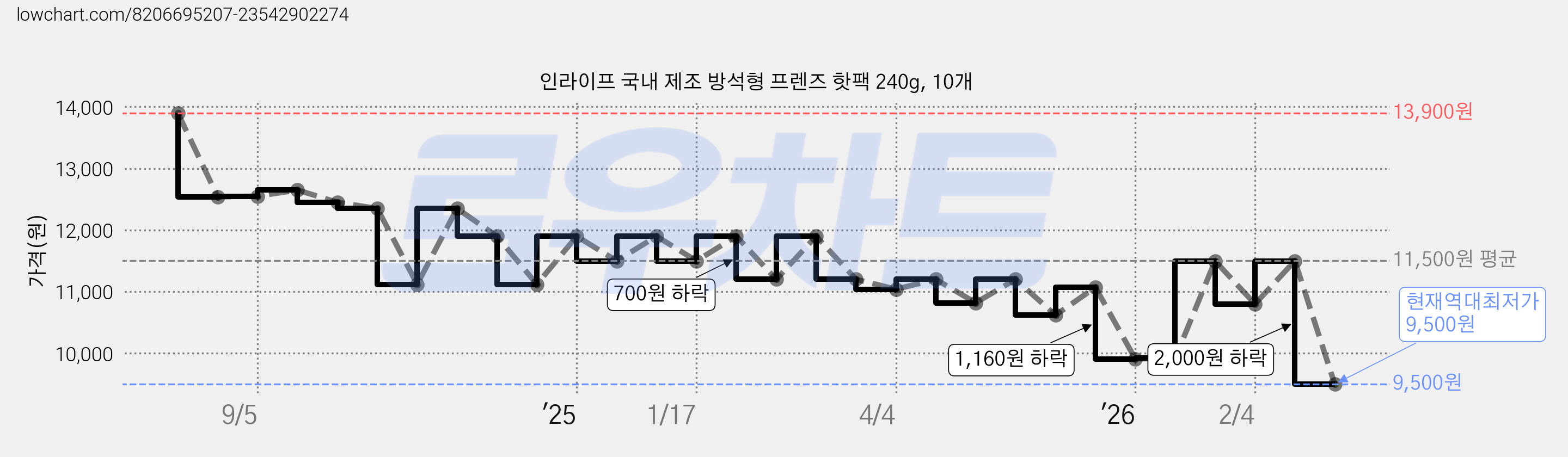 인라이프 국내 제조 방석형 프렌즈 핫팩 240g, 10개 가격 변동 차트, 현재가 9,500원, 역대최저가
