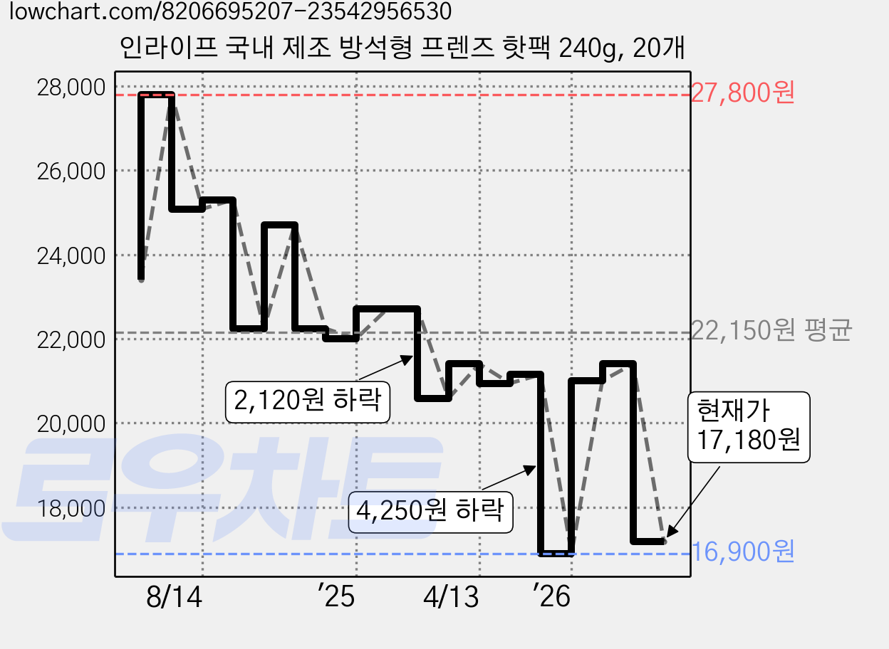 인라이프 국내 제조 방석형 프렌즈 핫팩 240g, 20개 가격 변동 차트, 현재가 17,180원, 관측 최저가 16,900원