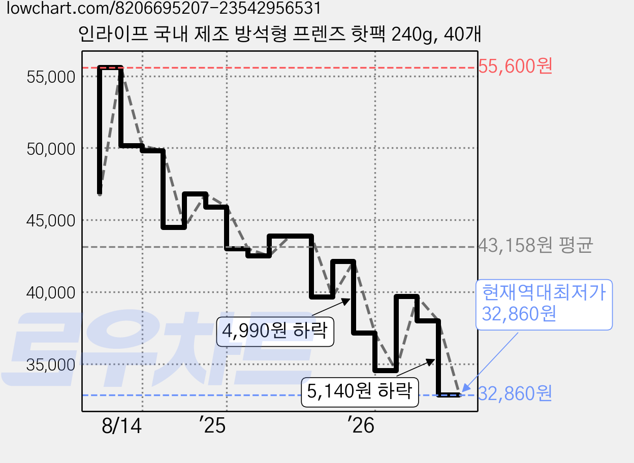 인라이프 국내 제조 방석형 프렌즈 핫팩 240g, 40개 가격 변동 차트, 현재가 32,860원, 역대최저가