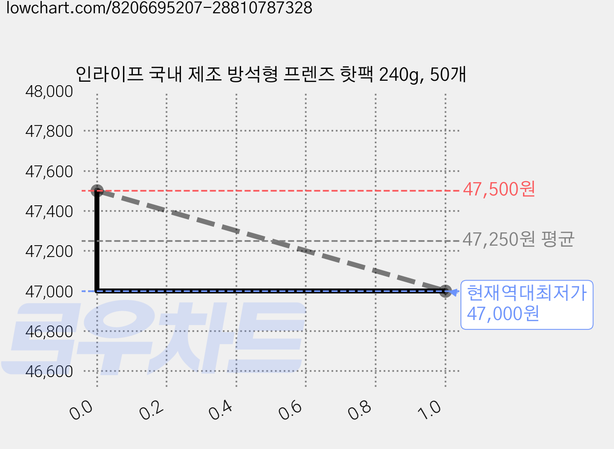 인라이프 국내 제조 방석형 프렌즈 핫팩 240g, 50개 가격 변동 차트, 현재가 47,000원, 역대최저가