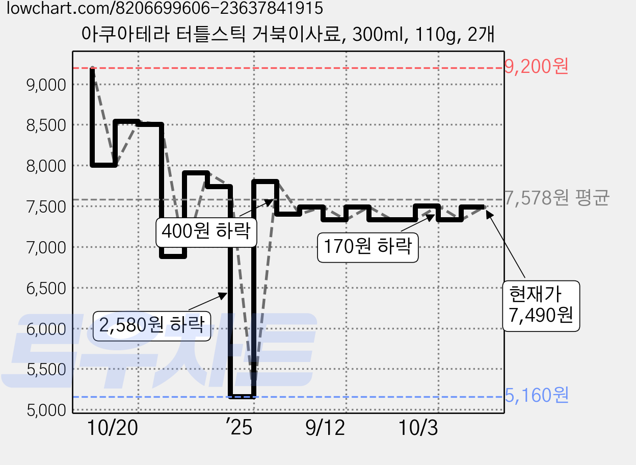 아쿠아테라 터틀스틱 거북이사료, 300ml, 110g, 2개 가격 변동 차트, 현재가 7,490원, 관측 최저가 3,440원