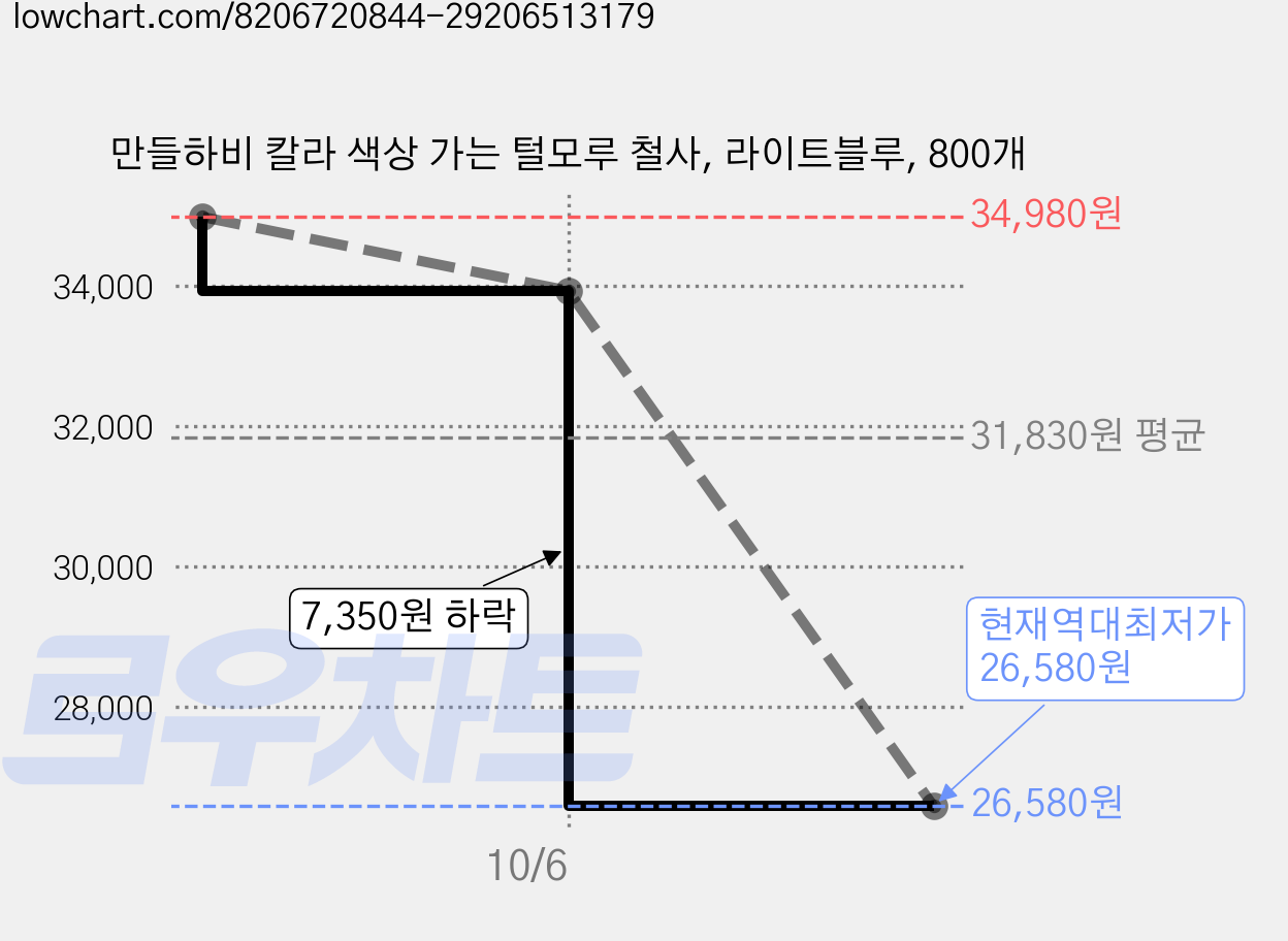 만들하비 칼라 색상 가는 털모루 철사, 라이트블루, 800개 가격 변동 차트, 현재가 26,580원, 역대최저가