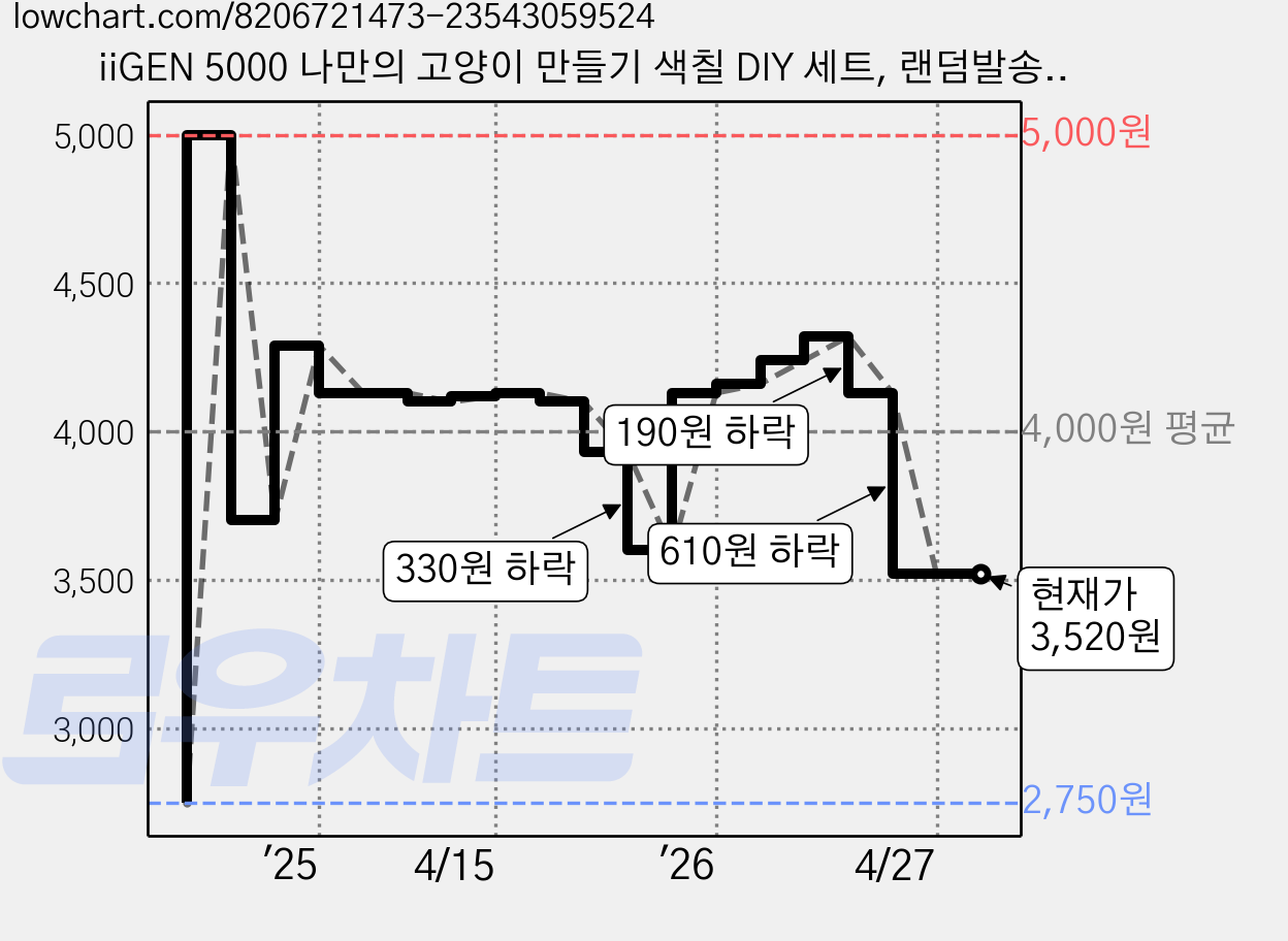 iiGEN 5000 나만의 고양이 만들기 색칠 DIY 세트, 랜덤발송, 1세트 가격 변동 차트, 현재가 3,520원, 관측 최저가 2,750원