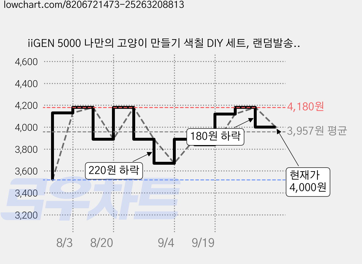 iiGEN 5000 나만의 고양이 만들기 색칠 DIY 세트, 랜덤발송, 1세트 가격 변동 차트, 현재가 4,000원, 관측 최저가 3,520원