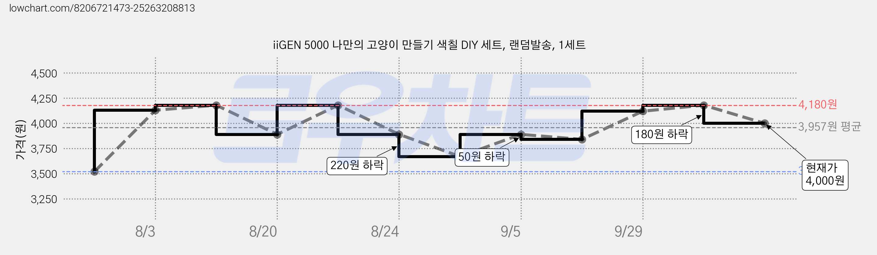 iiGEN 5000 나만의 고양이 만들기 색칠 DIY 세트, 랜덤발송, 1세트 가격 변동 차트, 현재가 4,000원, 관측 최저가 3,520원