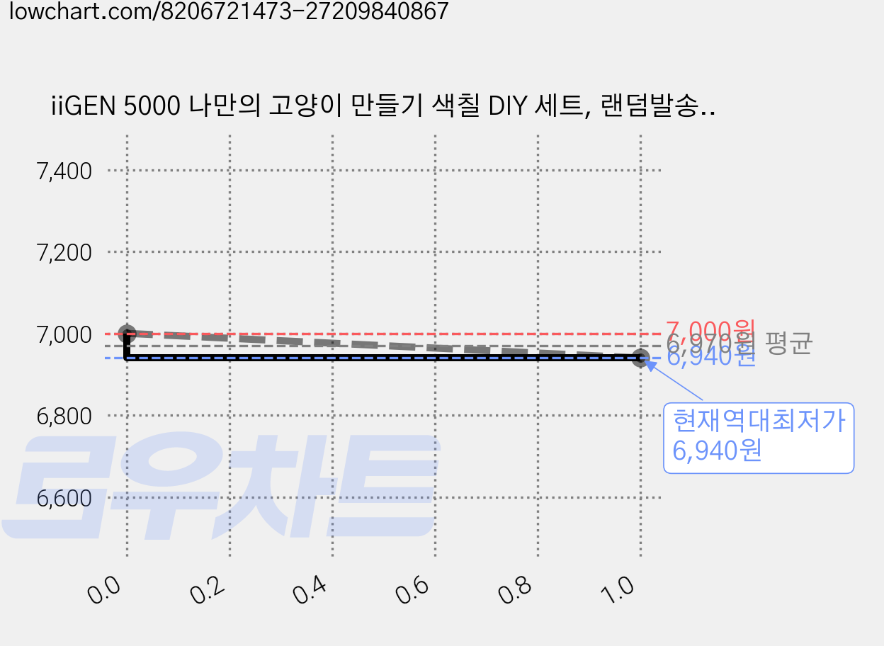 iiGEN 5000 나만의 고양이 만들기 색칠 DIY 세트, 랜덤발송, 2세트 가격 변동 차트, 현재가 6,940원, 역대최저가
