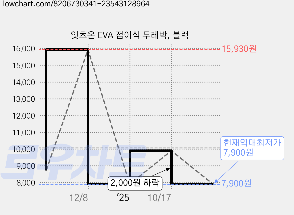 잇츠온 EVA 접이식 두레박, 블랙 가격 변동 차트, 현재가 7,900원, 역대최저가