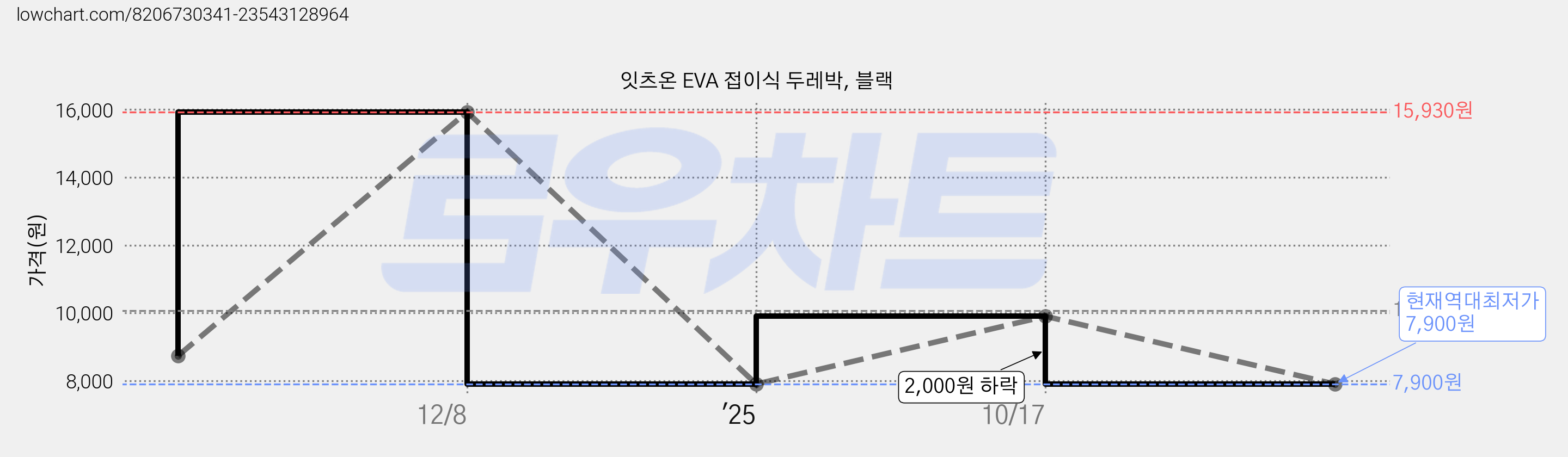 잇츠온 EVA 접이식 두레박, 블랙 가격 변동 차트, 현재가 7,900원, 역대최저가