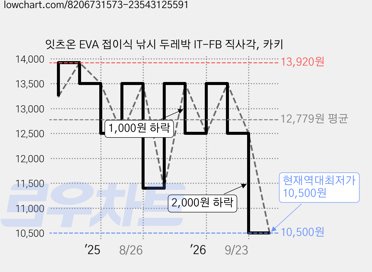 잇츠온 EVA 접이식 낚시 두레박 IT-FB 직사각, 카키 가격 변동 차트, 현재가 10,500원, 역대최저가