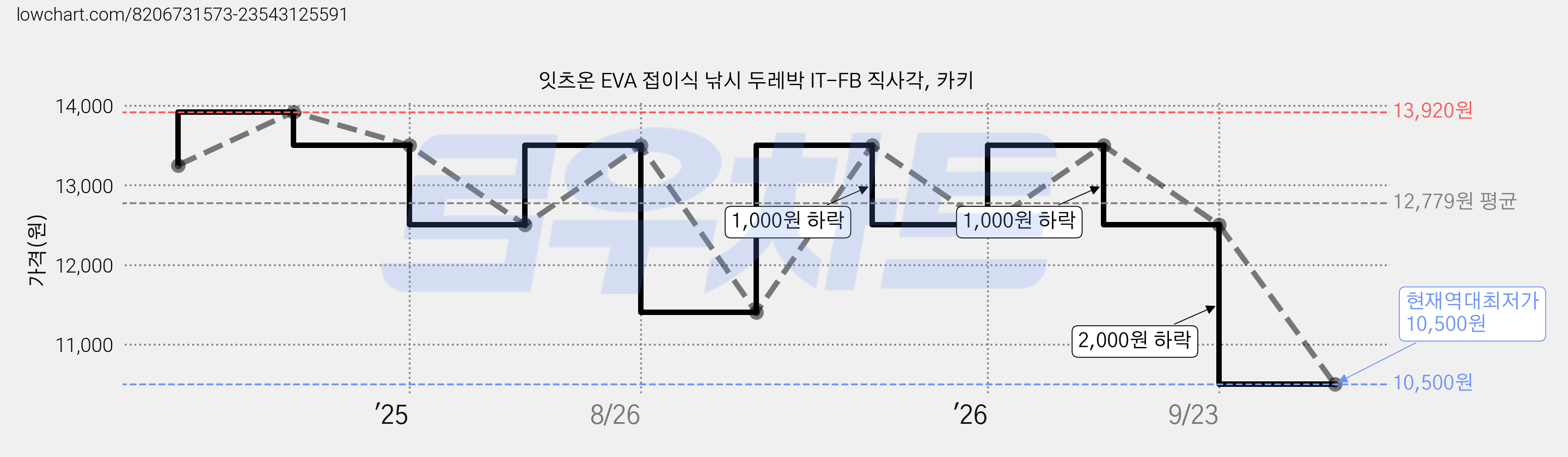 잇츠온 EVA 접이식 낚시 두레박 IT-FB 직사각, 카키 가격 변동 차트, 현재가 10,500원, 역대최저가