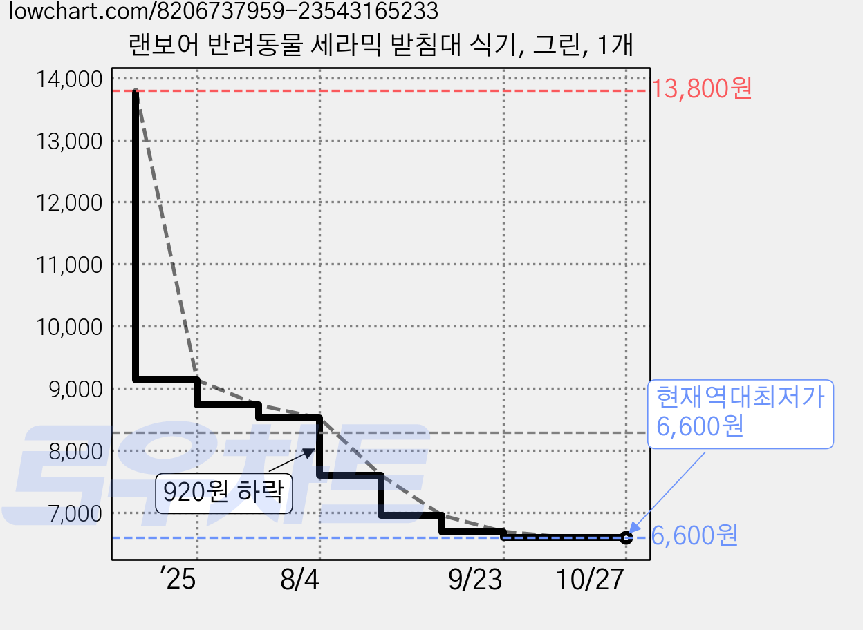 랜보어 반려동물 세라믹 받침대 식기, 그린, 1개 가격 변동 차트, 현재가 6,600원, 역대최저가