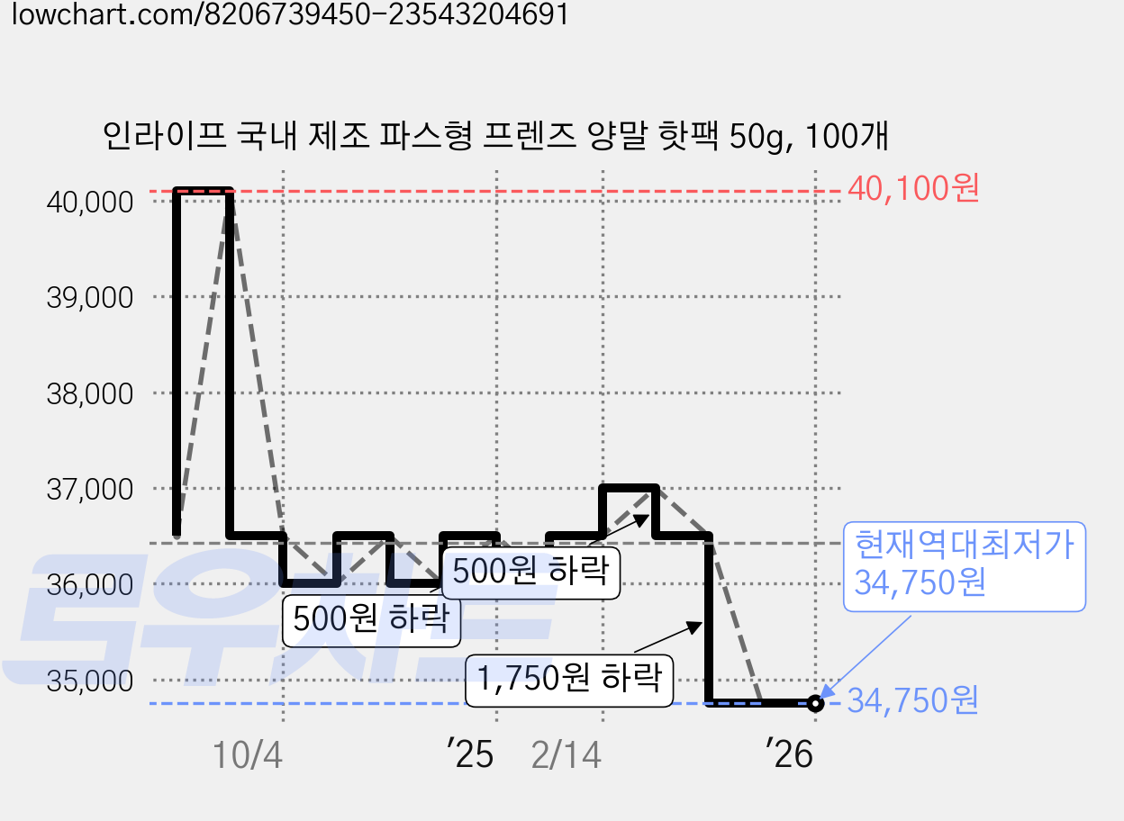 인라이프 국내 제조 파스형 프렌즈 양말 핫팩 50g, 100개 가격 변동 차트, 현재가 34,750원, 역대최저가
