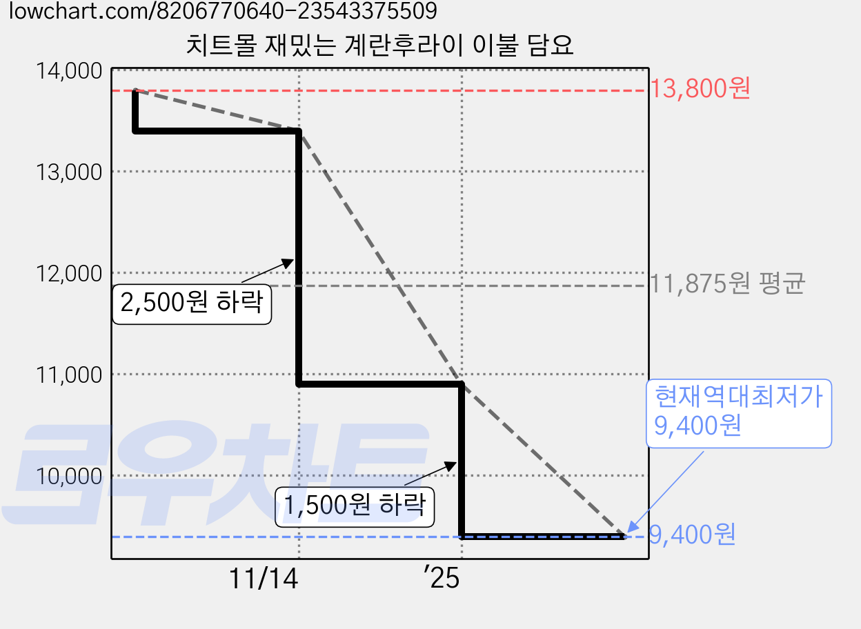 치트몰 재밌는 계란후라이 이불 담요 가격 변동 차트, 현재가 9,400원, 역대최저가