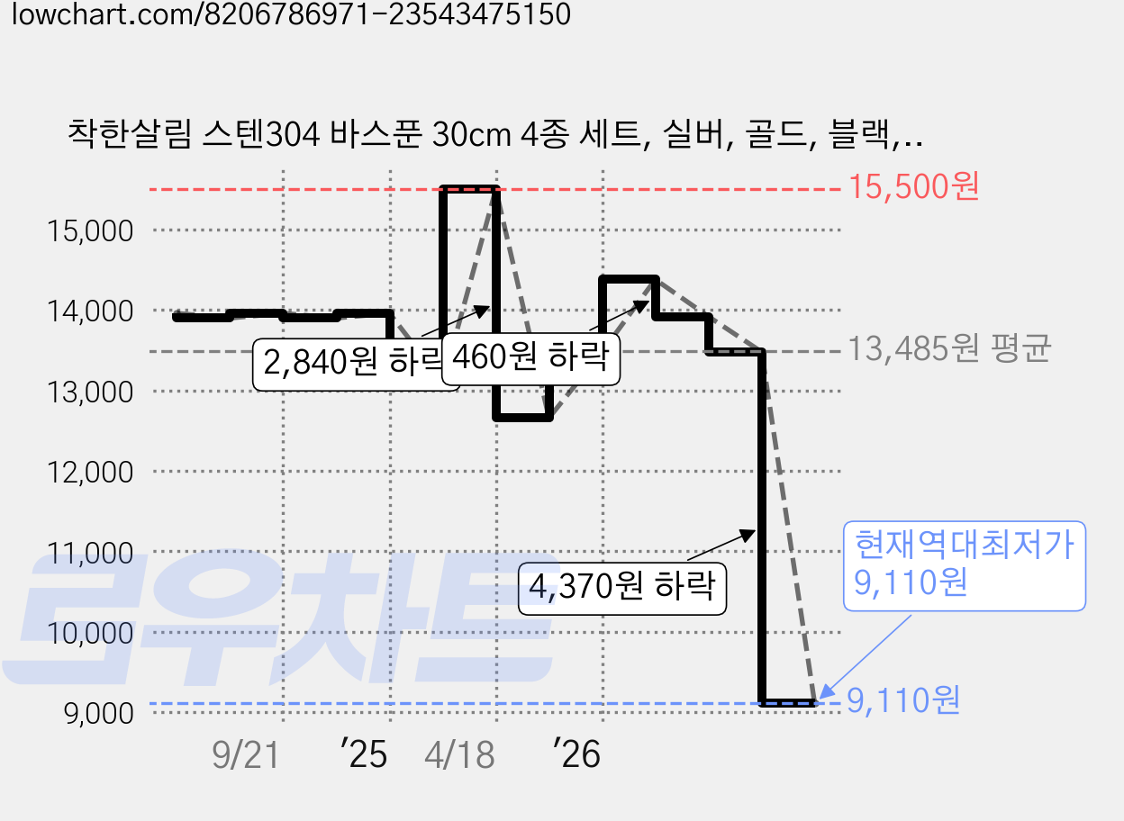 착한살림 스텐304 바스푼 30cm 4종 세트, 실버, 골드, 블랙, 로즈골드, 1세트 가격 변동 차트, 현재가 9,110원, 역대최저가