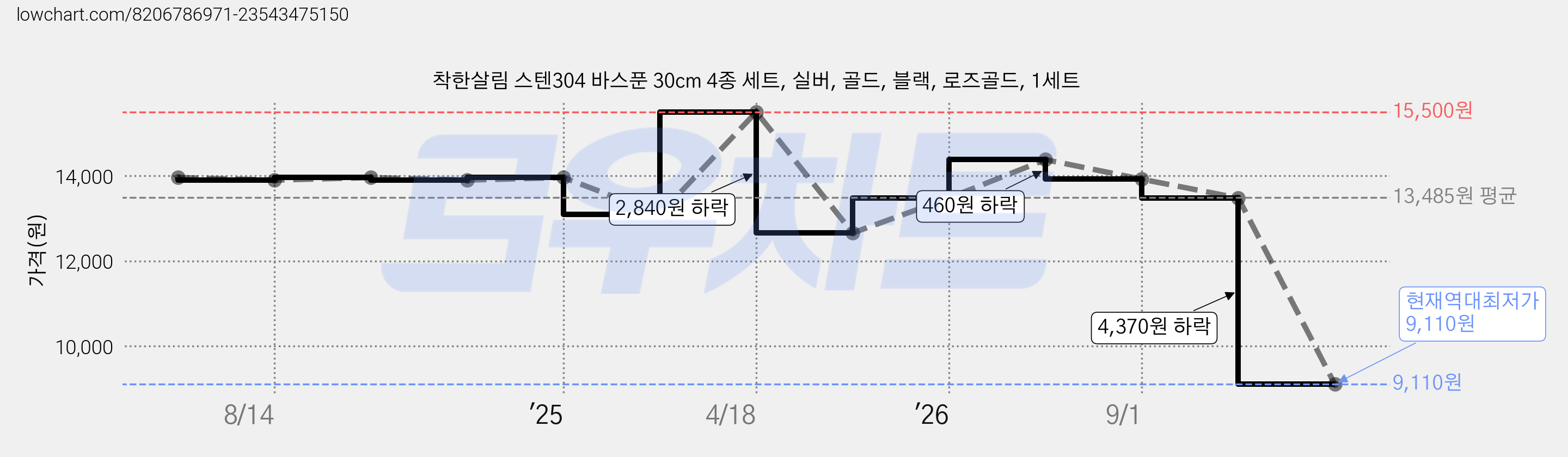 착한살림 스텐304 바스푼 30cm 4종 세트, 실버, 골드, 블랙, 로즈골드, 1세트 가격 변동 차트, 현재가 9,110원, 역대최저가