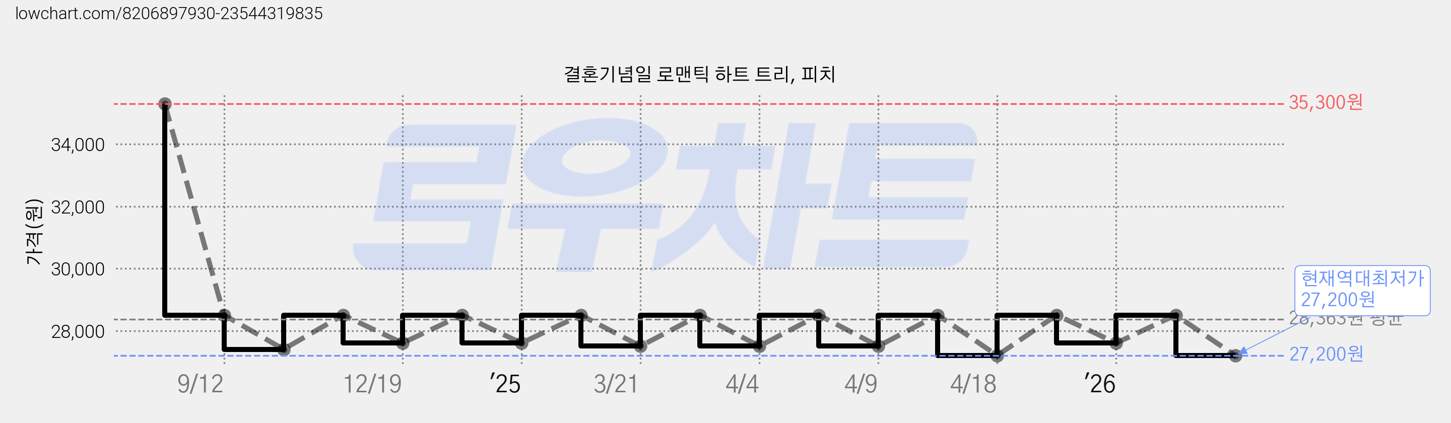 결혼기념일 로맨틱 하트 트리, 피치 가격 변동 차트, 현재가 27,200원, 역대최저가