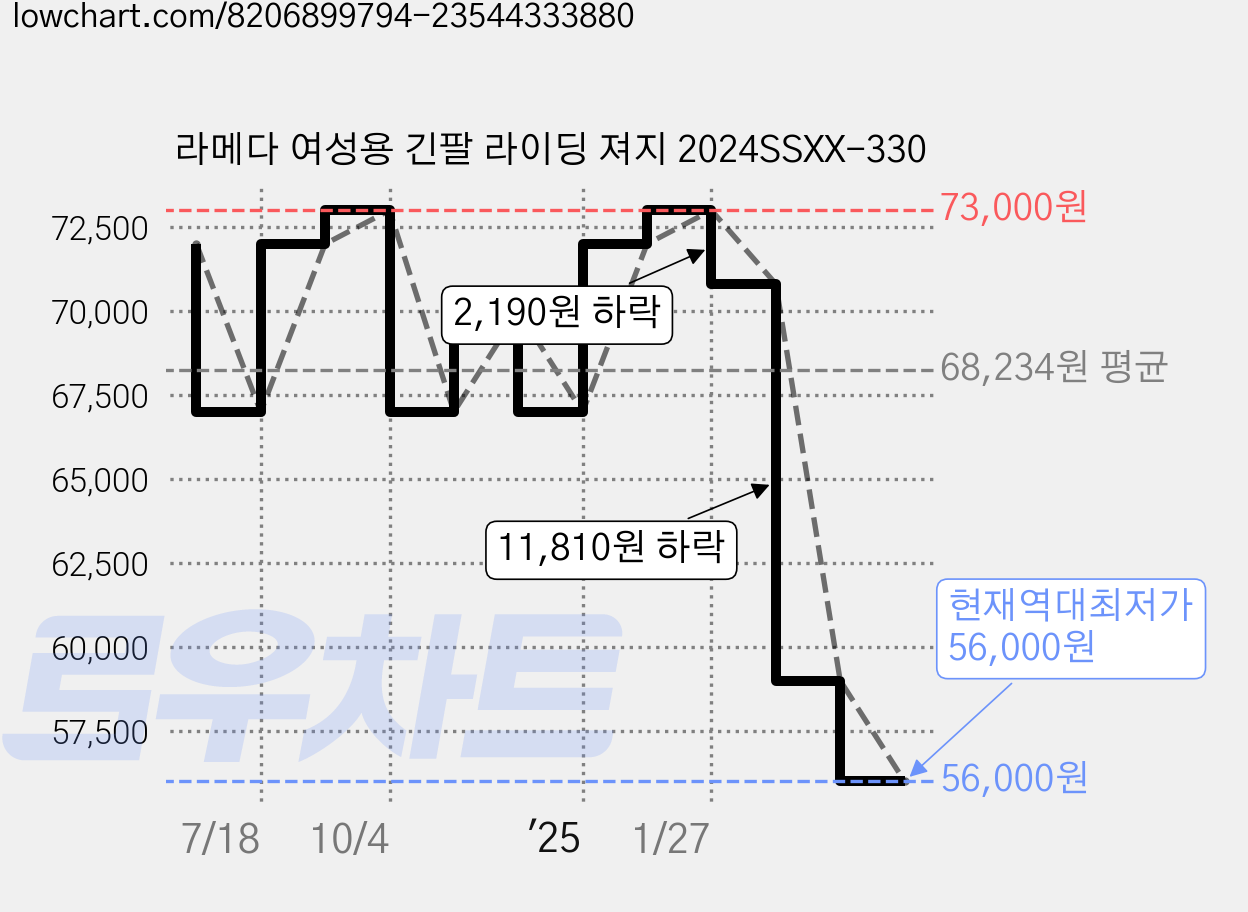 라메다 여성용 긴팔 라이딩 져지 2024SSXX-330 가격 변동 차트, 현재가 56,000원, 역대최저가