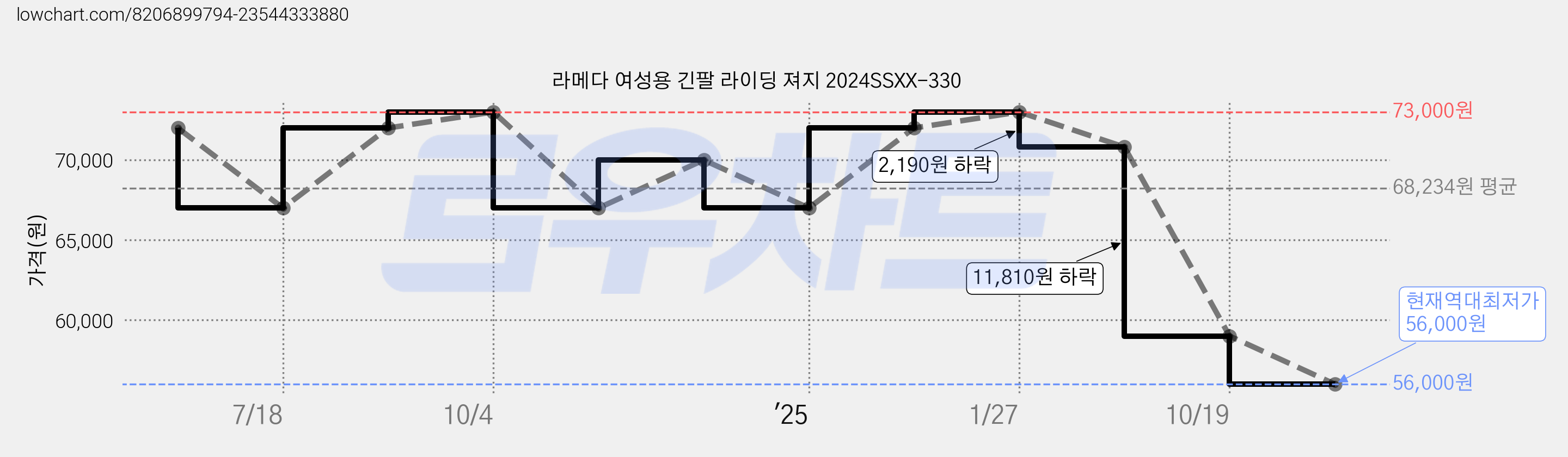 라메다 여성용 긴팔 라이딩 져지 2024SSXX-330 가격 변동 차트, 현재가 56,000원, 역대최저가