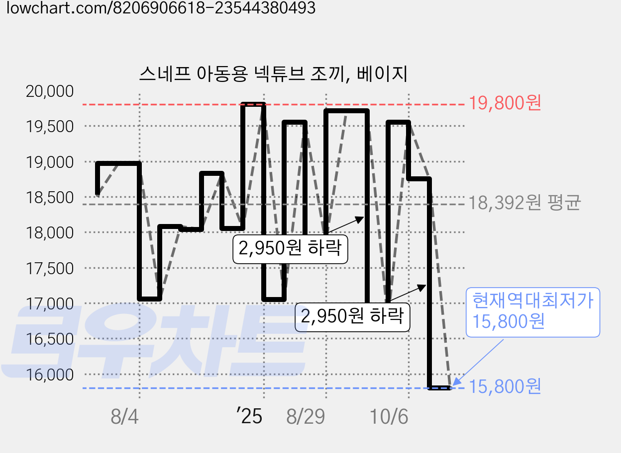 스네프 아동용 넥튜브 조끼, 베이지 가격 변동 차트, 현재가 15,800원, 역대최저가