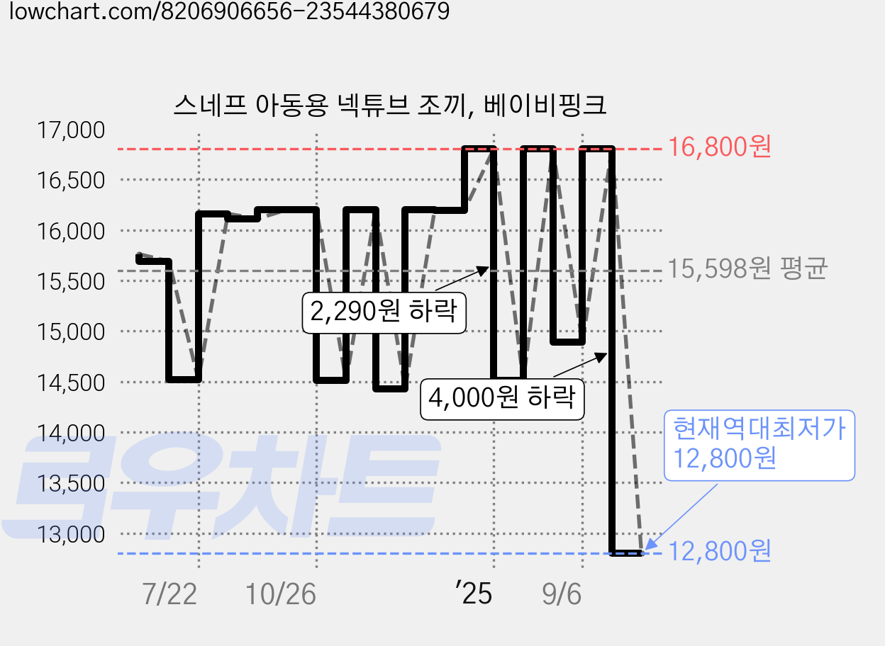 스네프 아동용 넥튜브 조끼, 베이비핑크 가격 변동 차트, 현재가 12,800원, 역대최저가