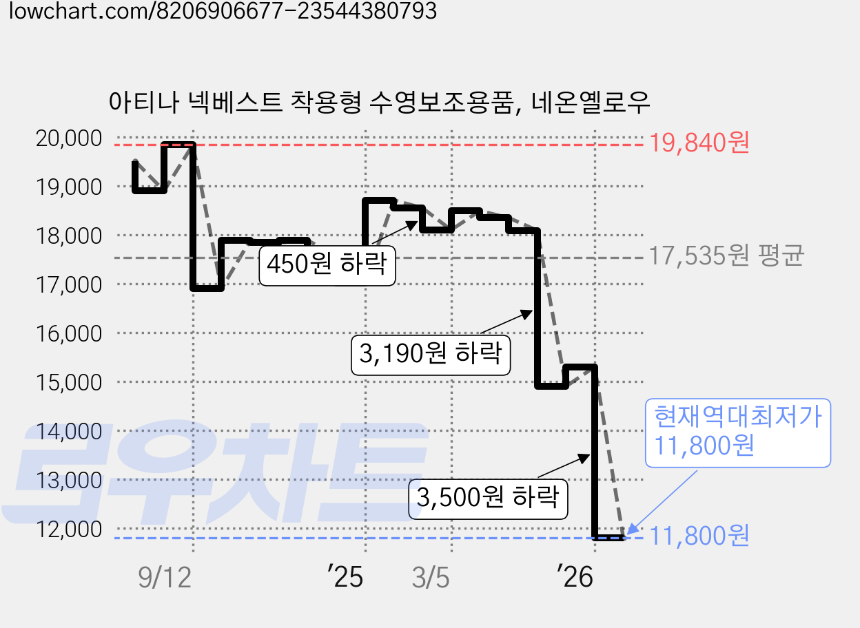 아티나 넥베스트 착용형 수영보조용품, 네온옐로우 가격 변동 차트, 현재가 11,800원, 역대최저가