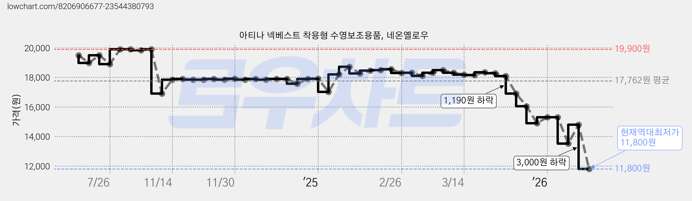 아티나 넥베스트 착용형 수영보조용품, 네온옐로우 가격 변동 차트, 현재가 11,800원, 역대최저가