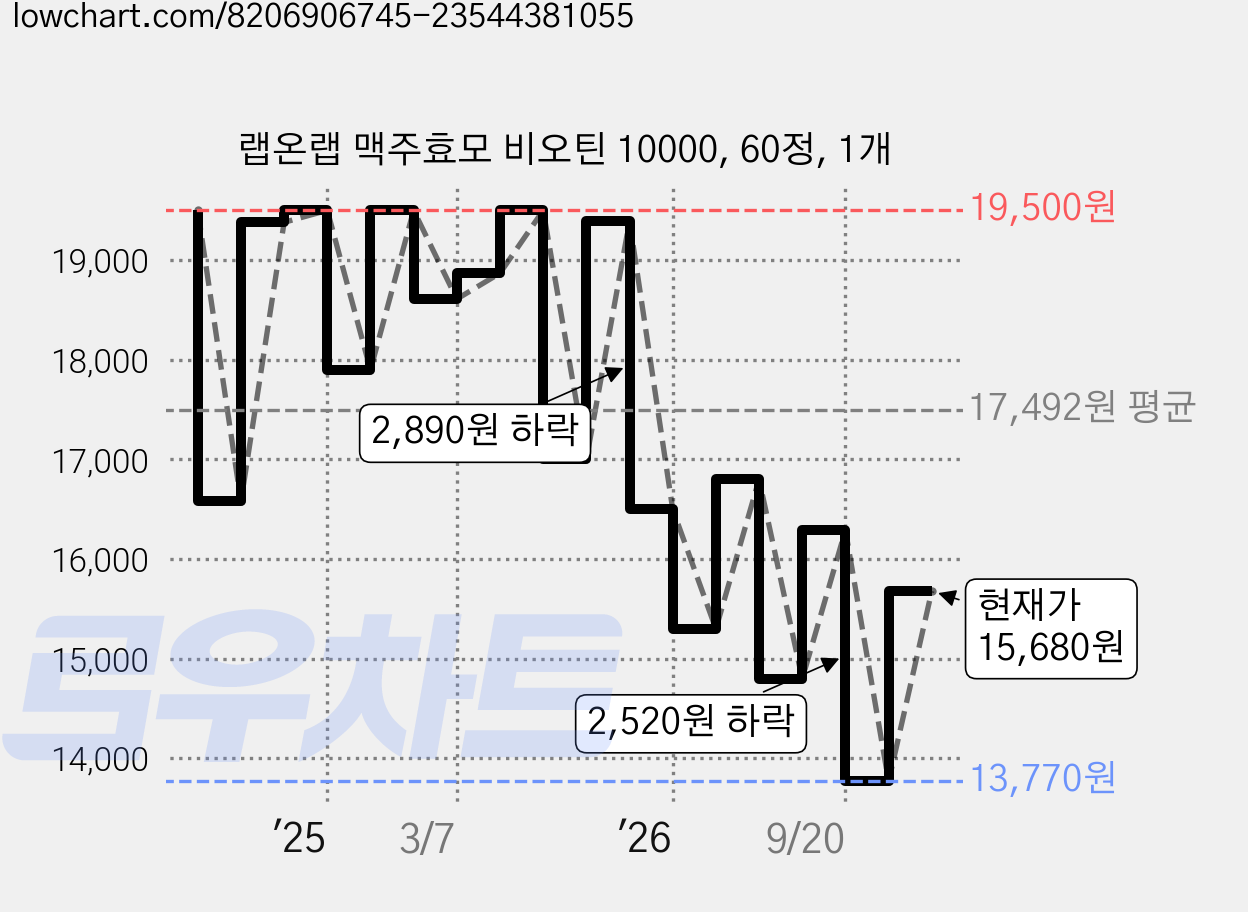랩온랩 맥주효모 비오틴 10000, 60정, 1개 가격 변동 차트, 현재가 15,680원, 관측 최저가 13,770원