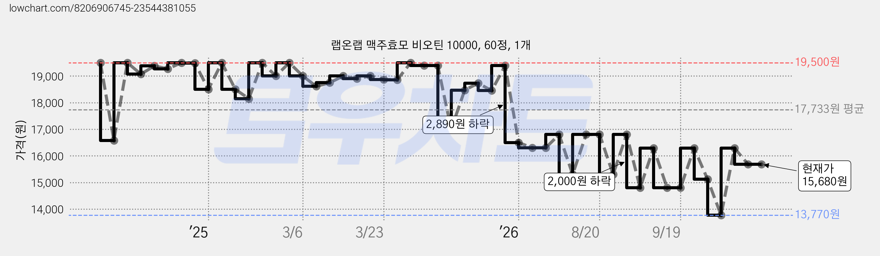 랩온랩 맥주효모 비오틴 10000, 60정, 1개 가격 변동 차트, 현재가 15,680원, 관측 최저가 13,770원