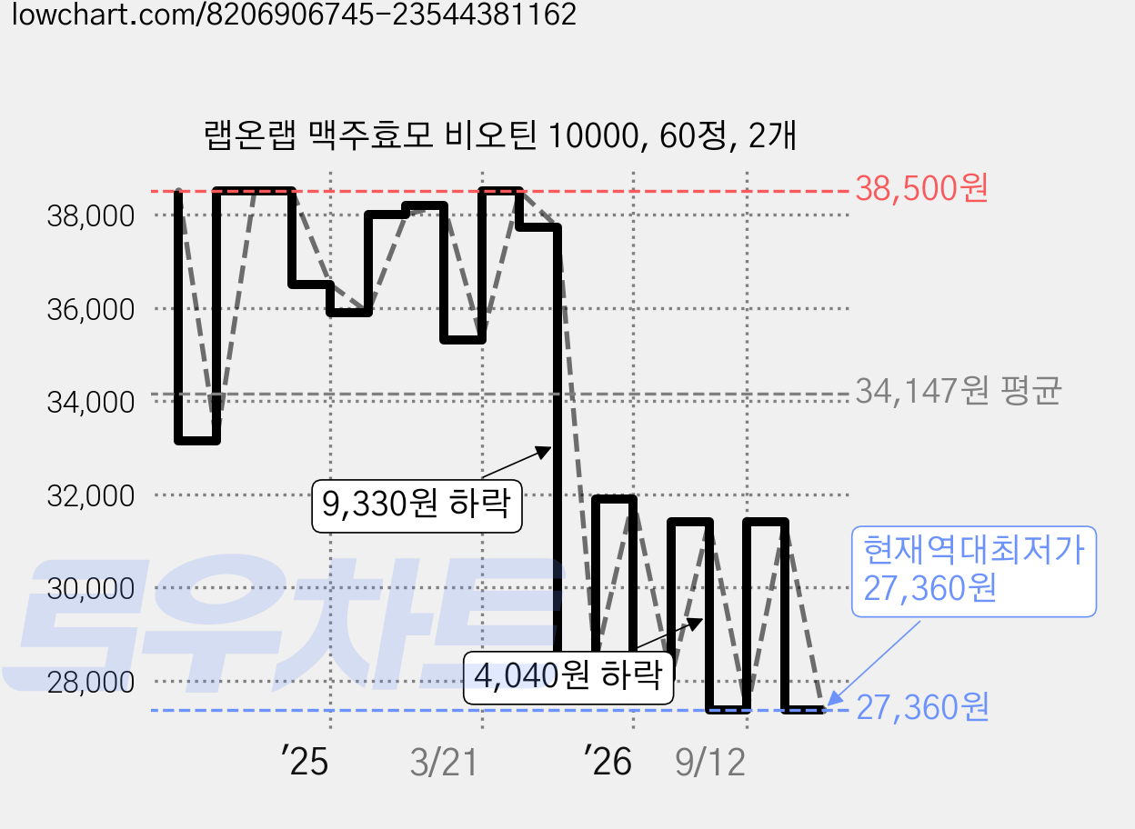 랩온랩 맥주효모 비오틴 10000, 60정, 2개 가격 변동 차트, 현재가 27,360원, 역대최저가