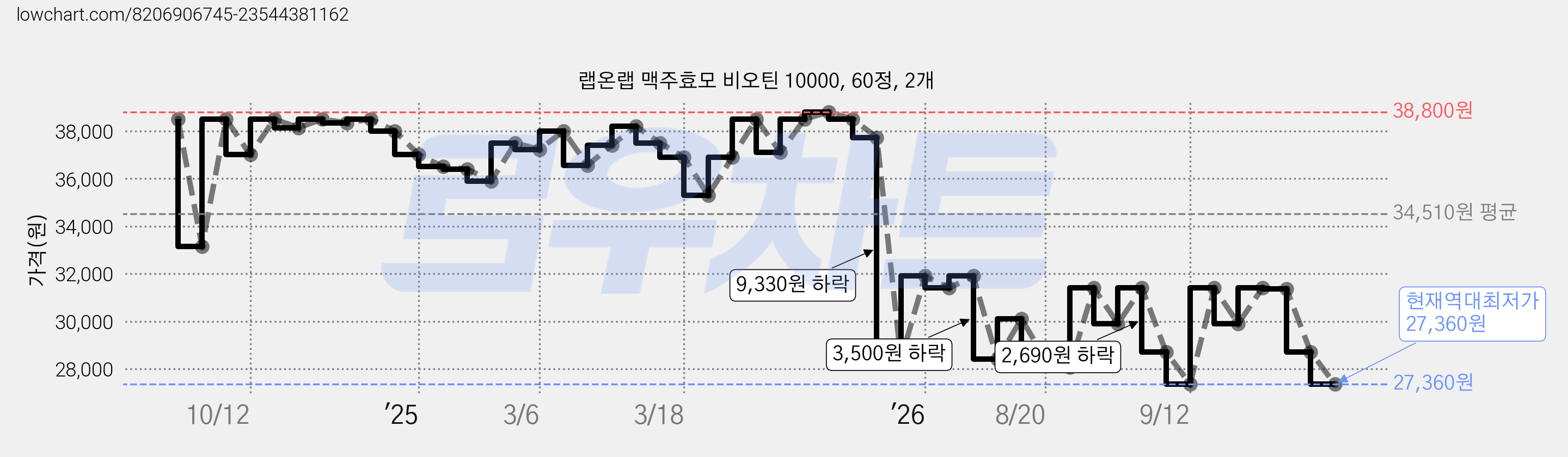 랩온랩 맥주효모 비오틴 10000, 60정, 2개 가격 변동 차트, 현재가 27,360원, 역대최저가