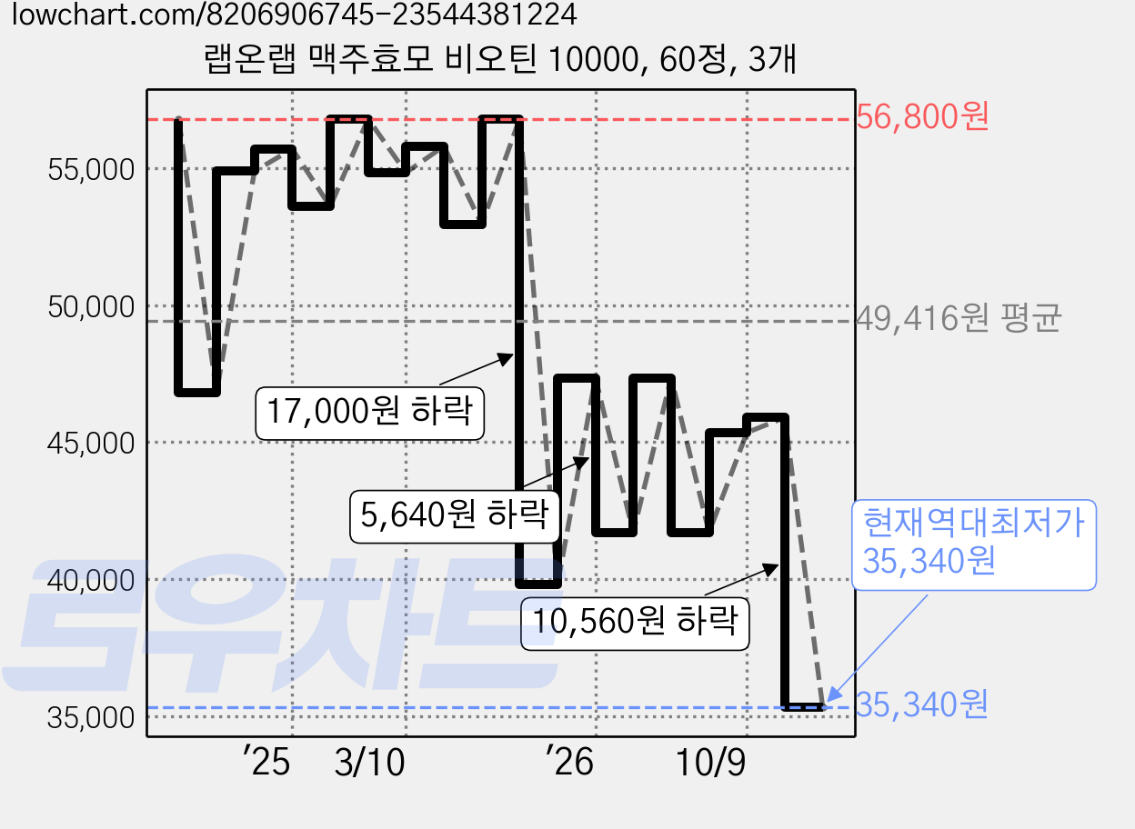 랩온랩 맥주효모 비오틴 10000, 60정, 3개 가격 변동 차트, 현재가 35,340원, 역대최저가