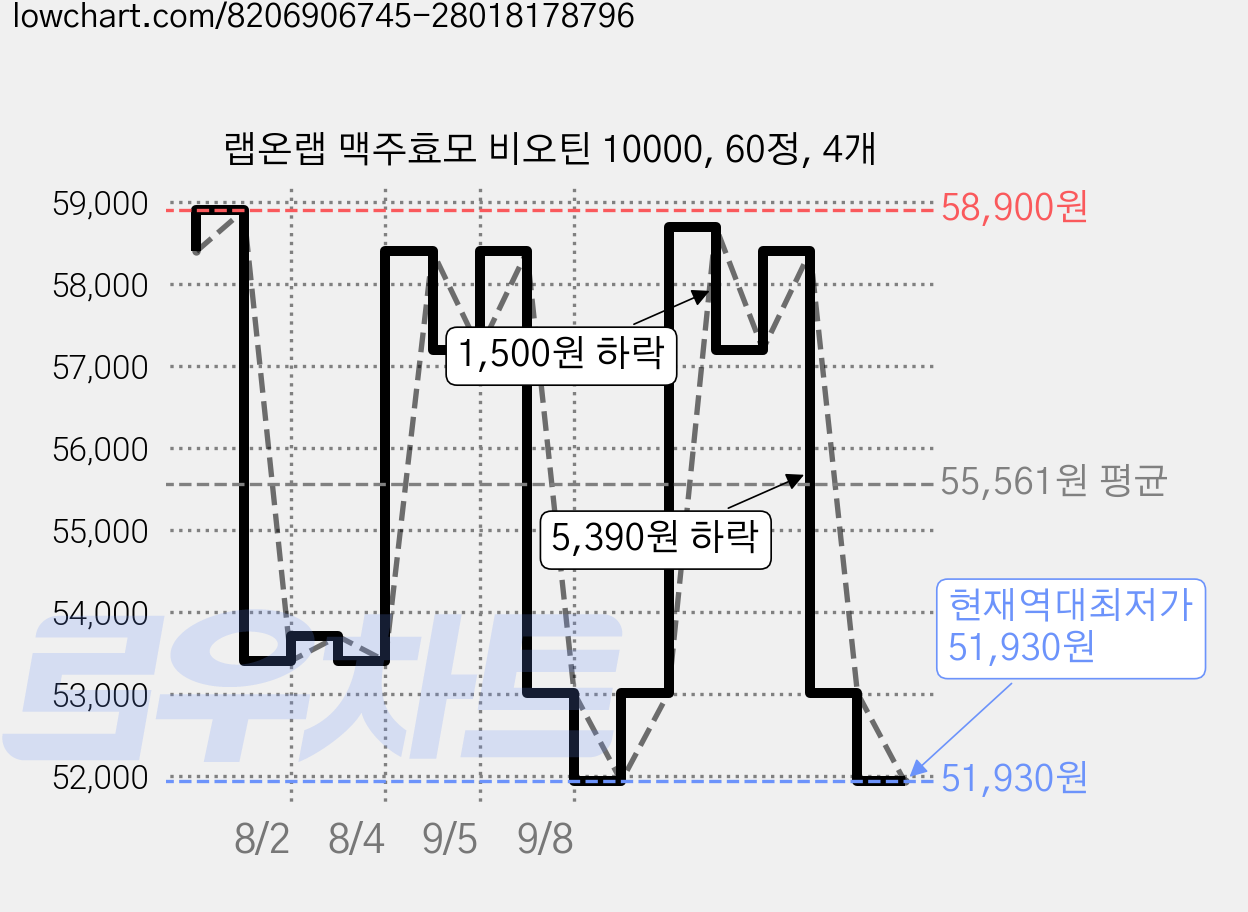 랩온랩 맥주효모 비오틴 10000, 60정, 4개 가격 변동 차트, 현재가 51,930원, 역대최저가