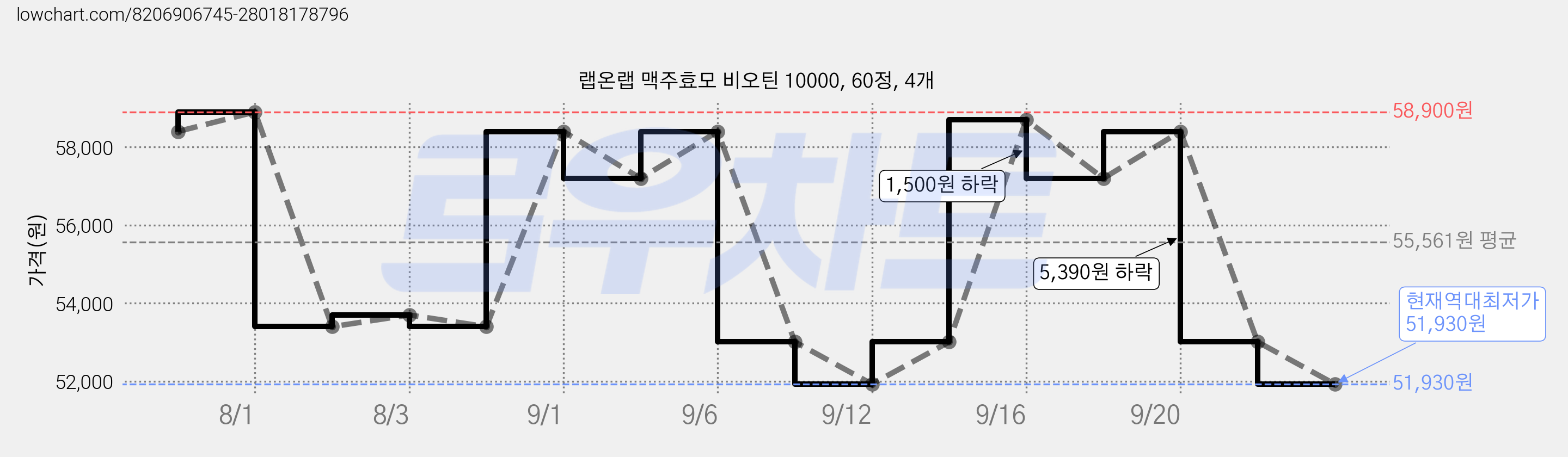 랩온랩 맥주효모 비오틴 10000, 60정, 4개 가격 변동 차트, 현재가 51,930원, 역대최저가