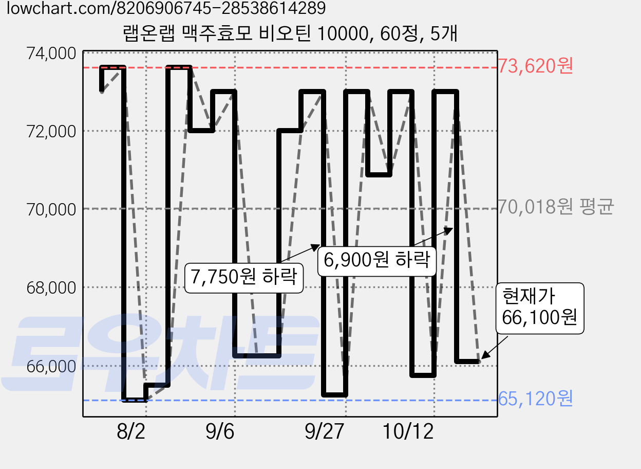 랩온랩 맥주효모 비오틴 10000, 60정, 5개 가격 변동 차트, 현재가 66,100원, 관측 최저가 65,120원