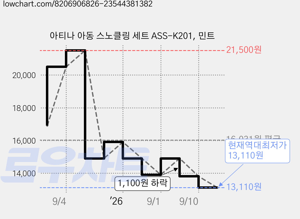 아티나 아동 스노클링 세트 ASS-K201, 민트 가격 변동 차트, 현재가 13,110원, 역대최저가