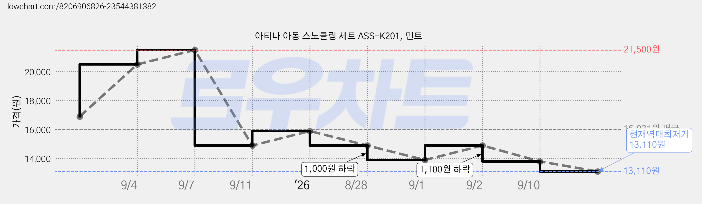 아티나 아동 스노클링 세트 ASS-K201, 민트 가격 변동 차트, 현재가 13,110원, 역대최저가