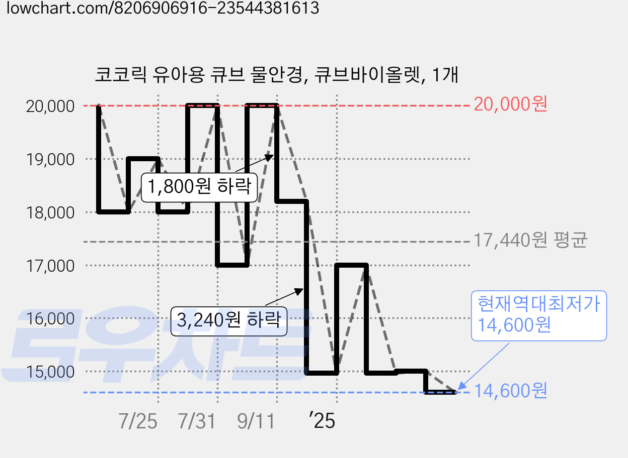 코코릭 유아용 큐브 물안경, 큐브바이올렛, 1개 가격 변동 차트, 현재가 14,600원, 역대최저가