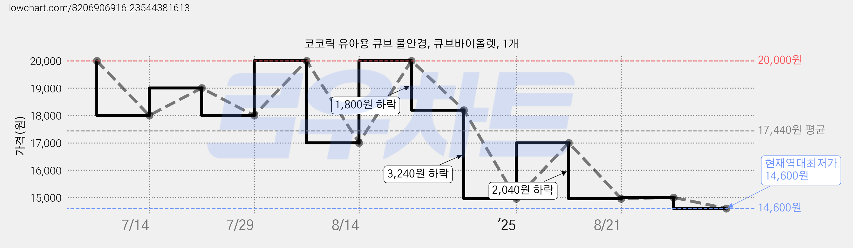 코코릭 유아용 큐브 물안경, 큐브바이올렛, 1개 가격 변동 차트, 현재가 14,600원, 역대최저가