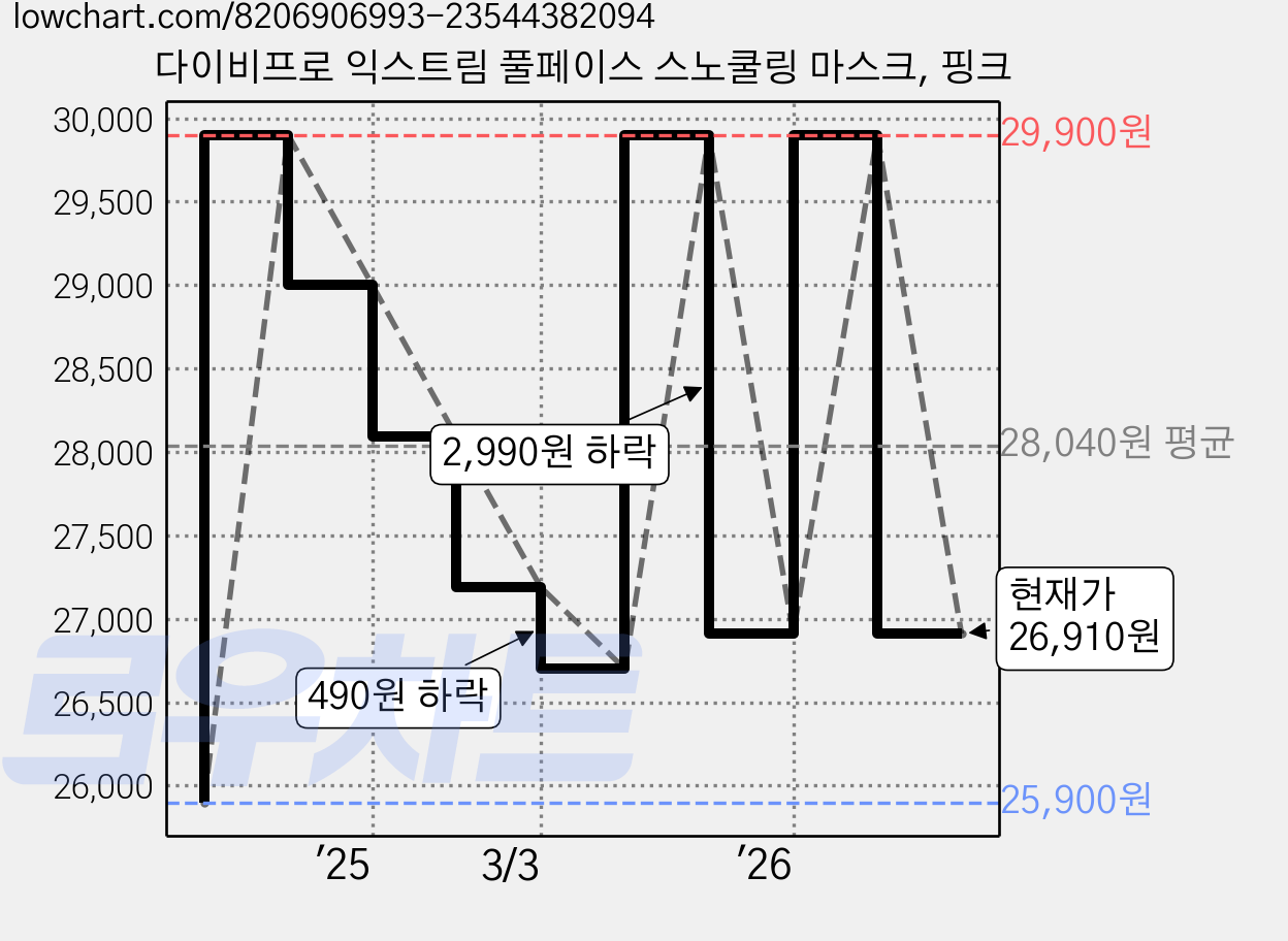 다이비프로 익스트림 풀페이스 스노쿨링 마스크, 핑크 가격 변동 차트, 현재가 26,910원, 관측 최저가 25,900원