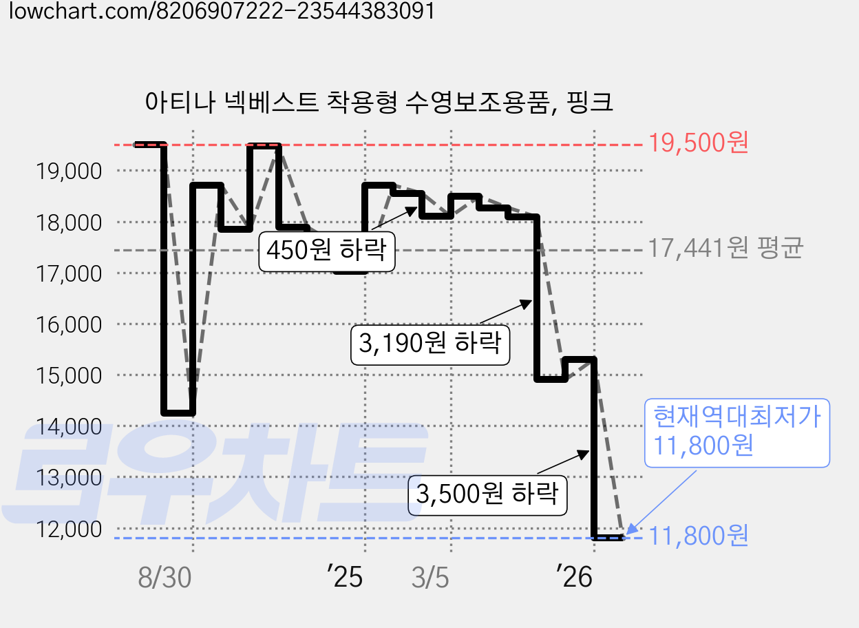 아티나 넥베스트 착용형 수영보조용품, 핑크 가격 변동 차트, 현재가 11,800원, 역대최저가