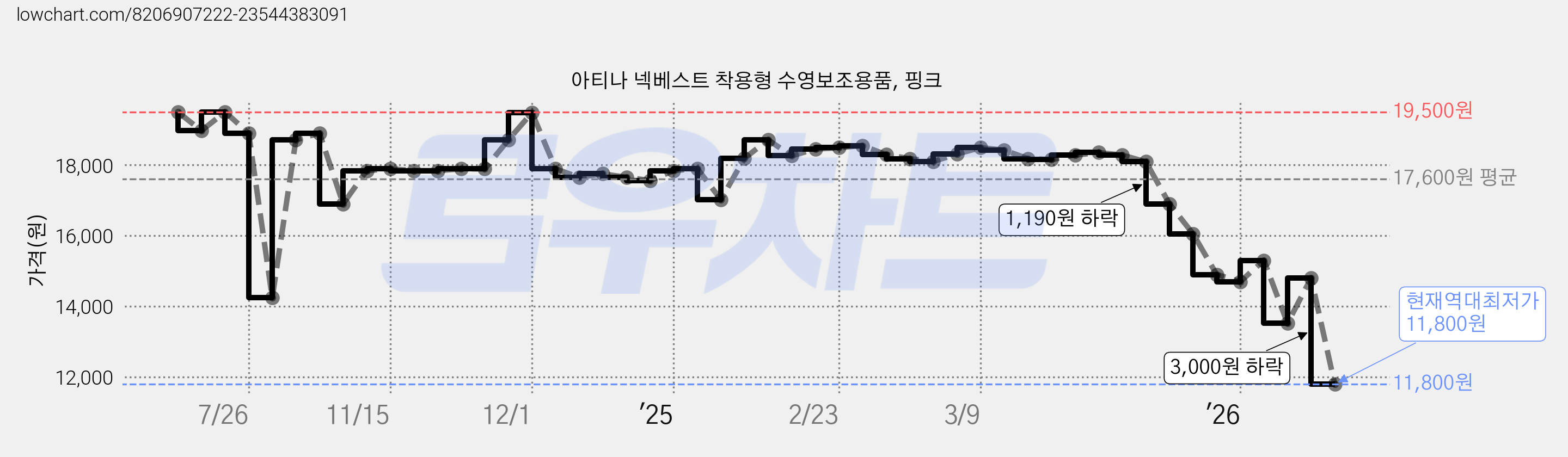 아티나 넥베스트 착용형 수영보조용품, 핑크 가격 변동 차트, 현재가 11,800원, 역대최저가