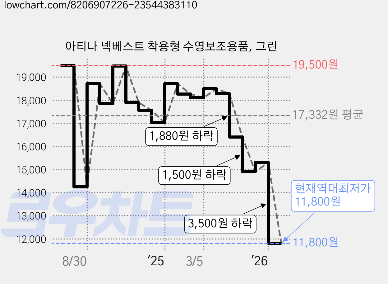 아티나 넥베스트 착용형 수영보조용품, 그린 가격 변동 차트, 현재가 11,800원, 역대최저가