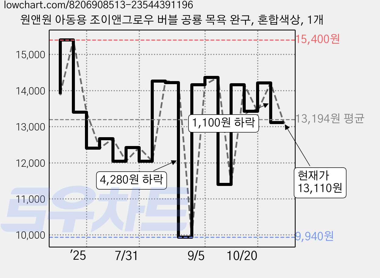 원앤원 아동용 조이앤그로우 버블 공룡 목욕 완구, 혼합색상, 1개 가격 변동 차트, 현재가 13,110원, 관측 최저가 9,940원