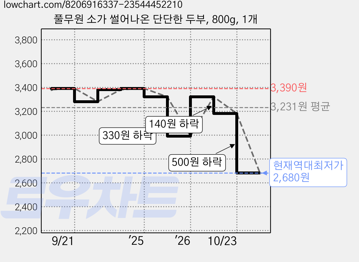 풀무원 소가 썰어나온 단단한 두부, 800g, 1개 가격 변동 차트, 현재가 2,680원, 역대최저가